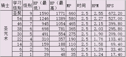 《魔兽世界》怀旧服各治疗职业手法及主要技能选择浅析