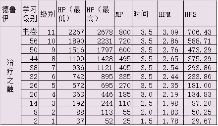 《魔兽世界》怀旧服各治疗职业手法及主要技能选择浅析