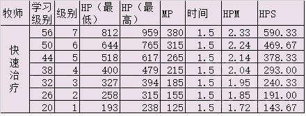 《魔兽世界》怀旧服各治疗职业手法及主要技能选择浅析