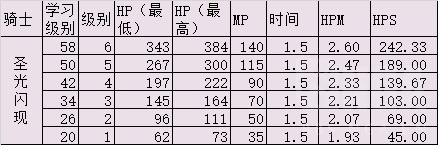 《魔兽世界》怀旧服各治疗职业手法及主要技能选择浅析