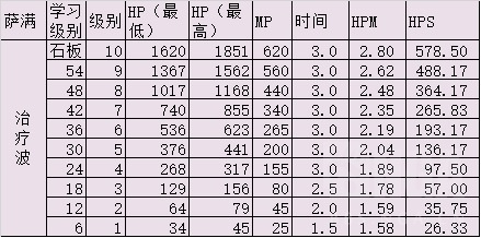 《魔兽世界》怀旧服各治疗职业手法及主要技能选择浅析