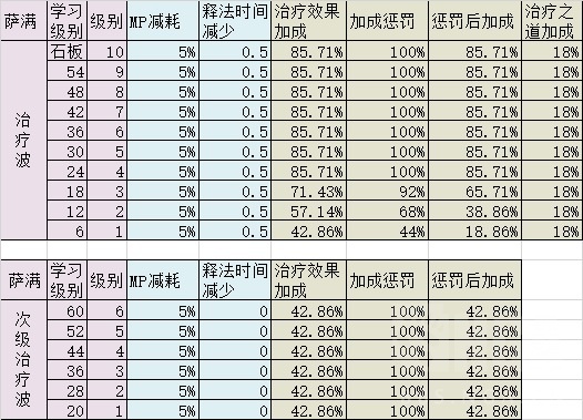 《魔兽世界》怀旧服各治疗职业手法及主要技能选择浅析