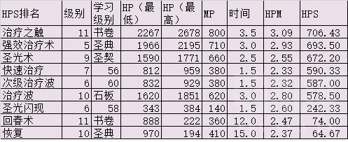 《魔兽世界》怀旧服各治疗职业手法及主要技能选择浅析