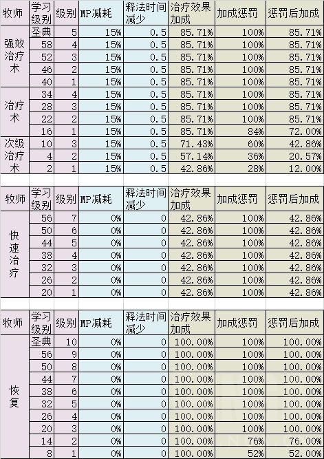 《魔兽世界》怀旧服各治疗职业手法及主要技能选择浅析