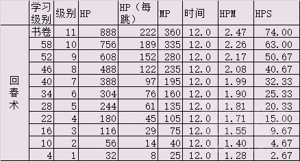 《魔兽世界》怀旧服各治疗职业手法及主要技能选择浅析