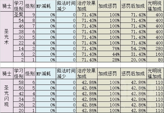 《魔兽世界》怀旧服各治疗职业手法及主要技能选择浅析