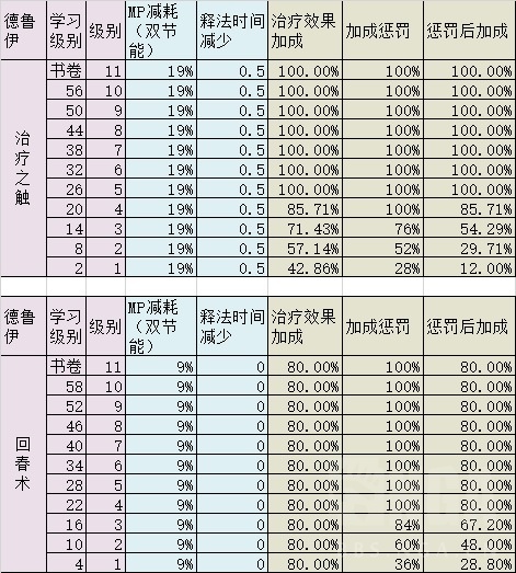 《魔兽世界》怀旧服各治疗职业手法及主要技能选择浅析