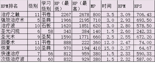 《魔兽世界》怀旧服各治疗职业手法及主要技能选择浅析