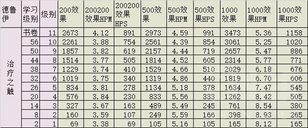 《魔兽世界》怀旧服各治疗职业手法及主要技能选择浅析