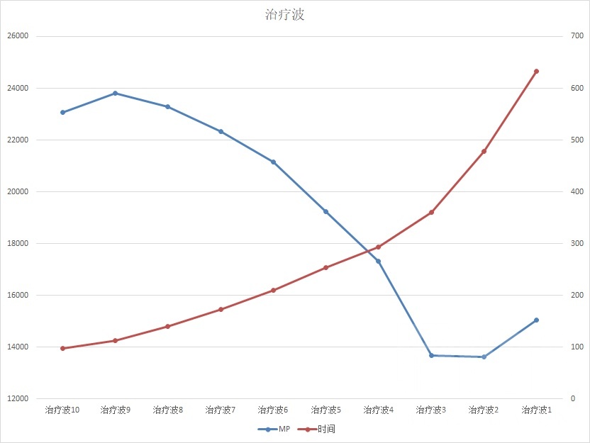 《魔兽世界》怀旧服各治疗职业手法及主要技能选择浅析