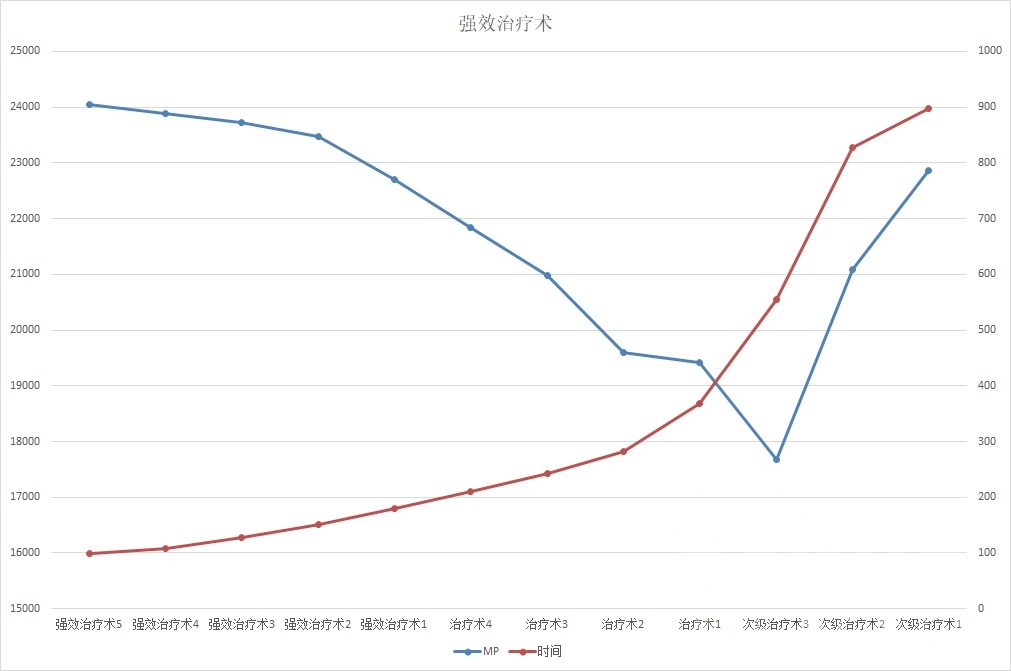 《魔兽世界》怀旧服各治疗职业手法及主要技能选择浅析