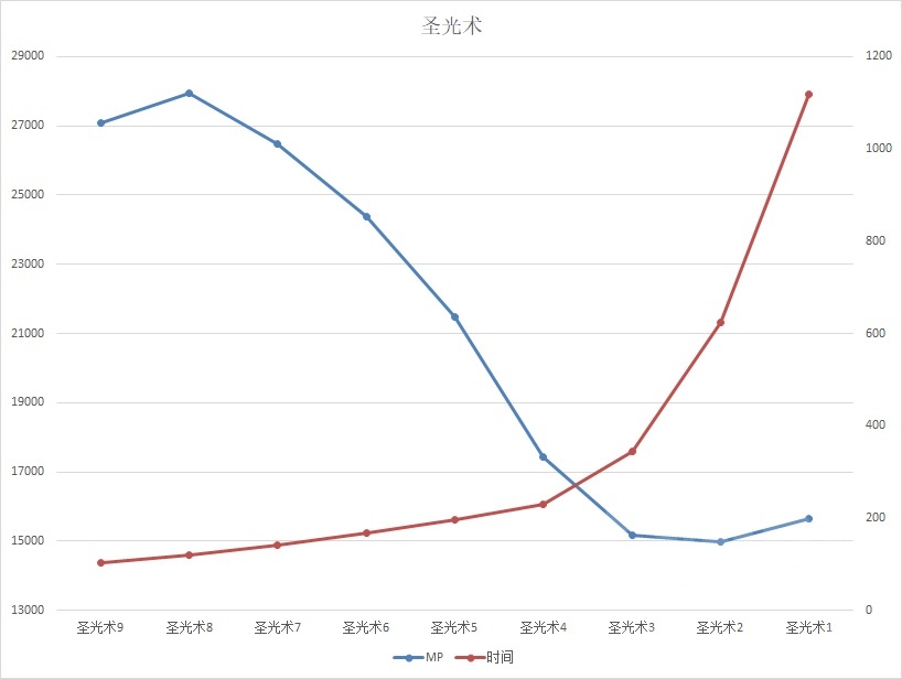 《魔兽世界》怀旧服各治疗职业手法及主要技能选择浅析