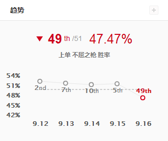 《LOL》重做后潘森已上线 上单胜率依旧堪忧