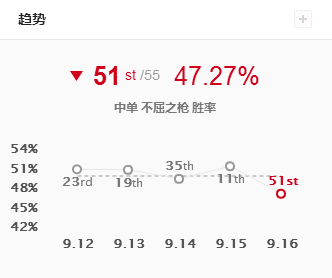 《LOL》重做后潘森已上线 上单胜率依旧堪忧