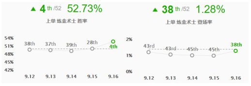 《LOL》9.16版本胜率飙升英雄推荐