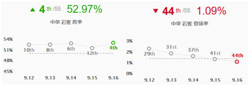 《LOL》9.16版本胜率飙升英雄推荐