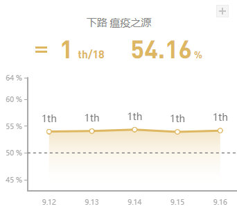 《LOL》9.16版本国服四大高胜率AD攻略