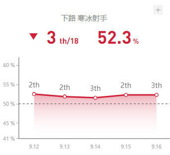 《LOL》9.16版本国服四大高胜率AD攻略