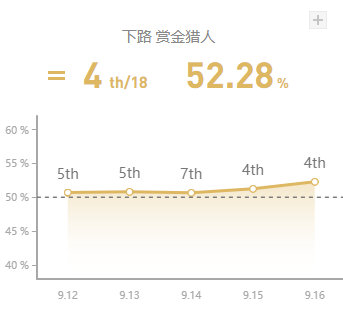 《LOL》9.16版本国服四大高胜率AD攻略