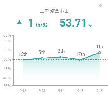 《LOL》9.16版本国服四大T1级别上单推荐