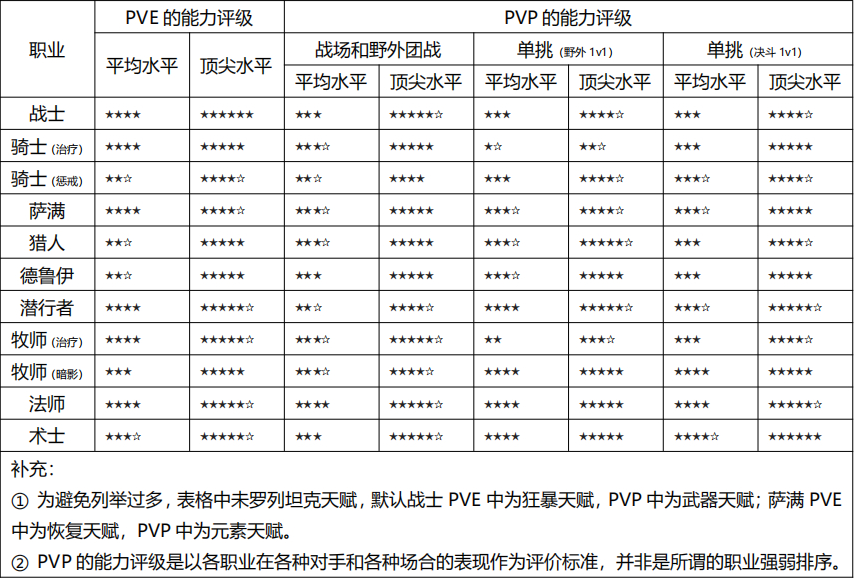 《魔兽世界》怀旧服职业选择推荐