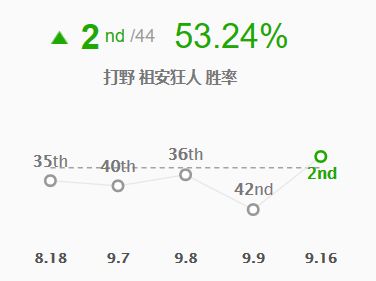 《LOL》9.16版本各位置高分英雄推荐