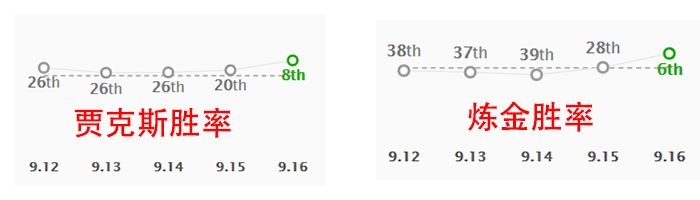 《LOL》9.16版本各位置高分英雄推荐