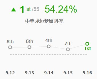 《LOL》9.16版本各位置高分英雄推荐