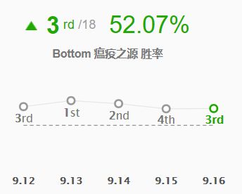 《LOL》9.16版本各位置高分英雄推荐