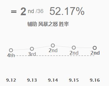 《LOL》9.16版本各位置高分英雄推荐
