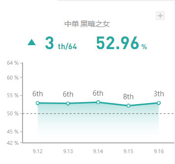 《LOL》9.16版本末期高胜率冷门中单推荐