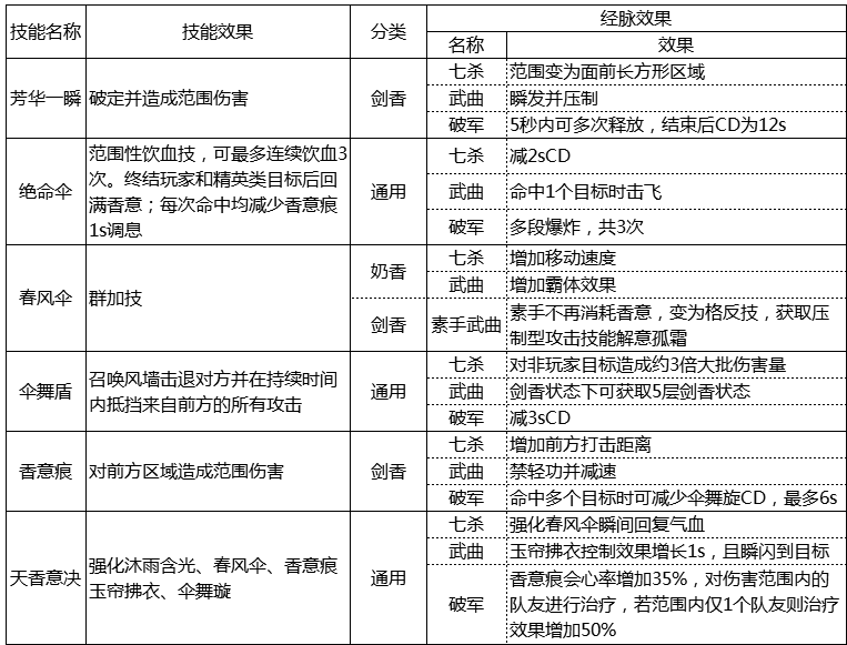 《天涯明月刀》天香玩法全方位攻略