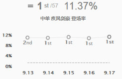 《LOL》9.17版本禁用率前五英雄推荐