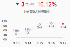 《LOL》9.17版本禁用率前五英雄推荐