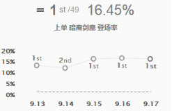 《LOL》9.17版本禁用率前五英雄推荐