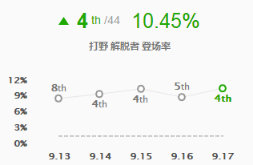 《LOL》9.17版本禁用率前五英雄推荐