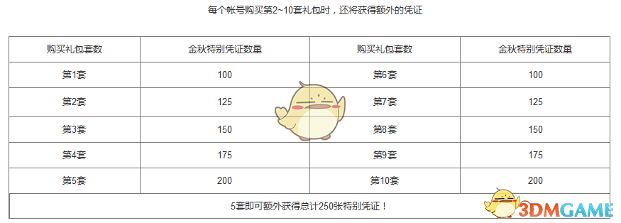 《DNF》2019国庆多买多送奖励介绍