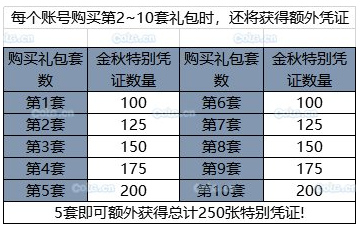 《DNF》2019国庆套多买多送奖励介绍