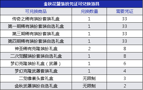 《DNF》2019金秋礼包兑换奖励攻略