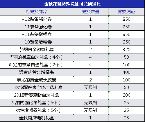 《DNF》2019金秋礼包兑换奖励攻略