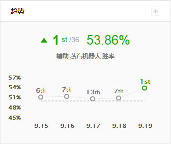 《LOL》9.19版本加强英雄玩法攻略