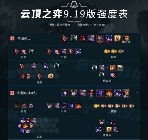 《LOL》云顶之弈9.19版本阵容装备英雄排行一览