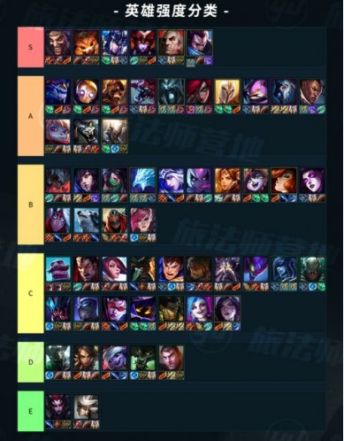 《LOL》云顶之弈9.19版本阵容装备英雄排行一览