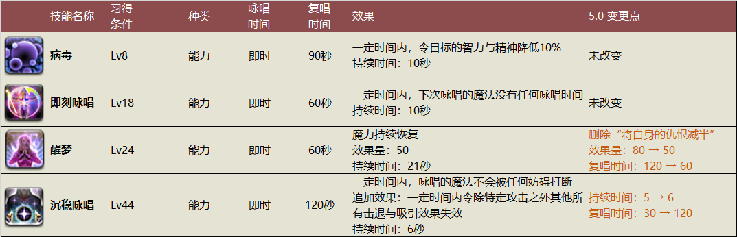 《ff14》5.0召唤师技能改动详情