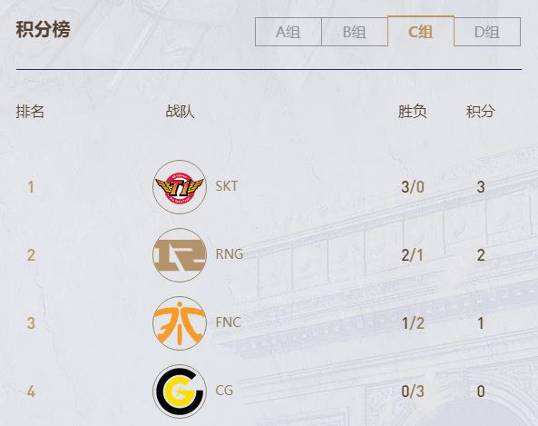 《LOL》S9全球总决赛各组积分一览