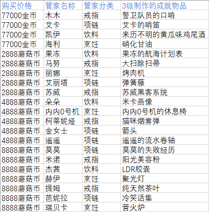 《冒险岛2》管家3级可制作的成就物品汇总