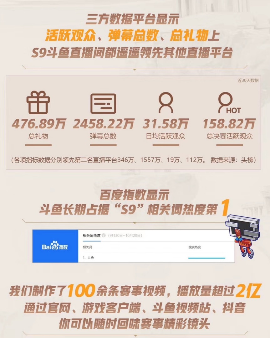 斗鱼S9回顾：活跃用户、弹幕总数等多项数据大幅领先