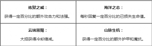 深度分析季前赛版本对英雄的影响