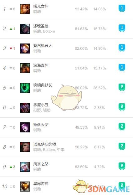 《LOL》2020热门辅助推荐