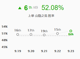 《LOL》9.23版本上单奥恩玩法攻略